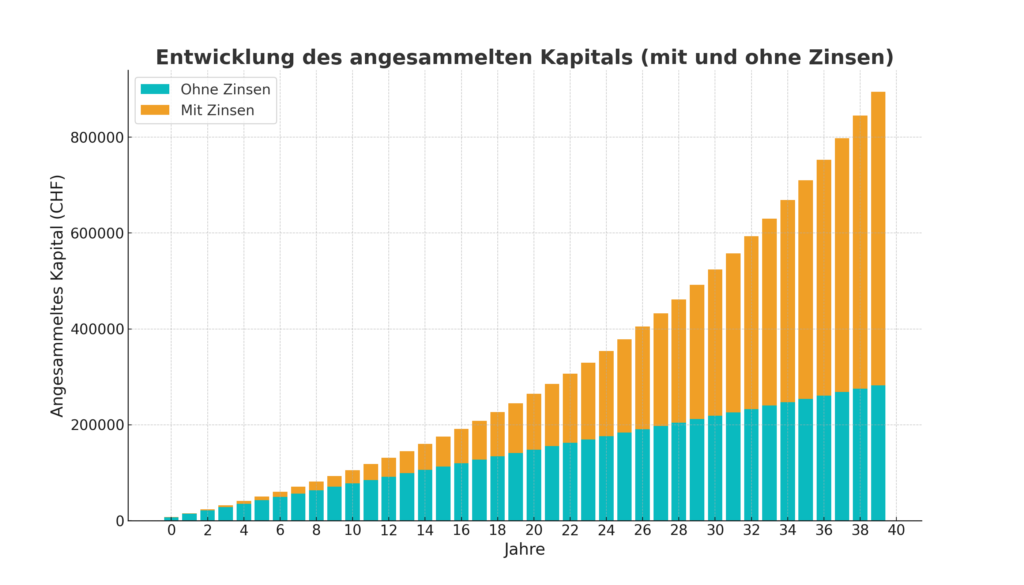 Säule 3a: Kapitalentwicklung