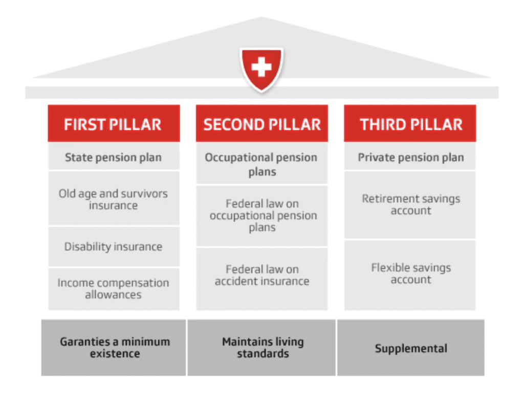 Thee pillar switzerland