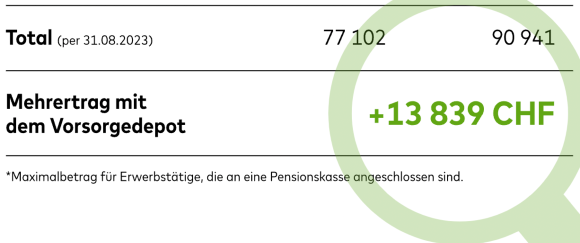 Zak Tax reduction Pillar 3a