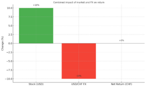 Combined impact of market and FX on return
