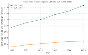 Swiss Franc Evolution Against USD And EUR (2020–2025)