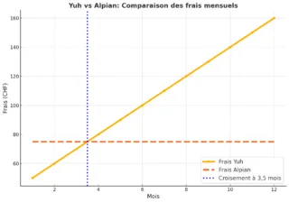Yuh vs Alpian Comparaison des frais de trading sur 12 mois