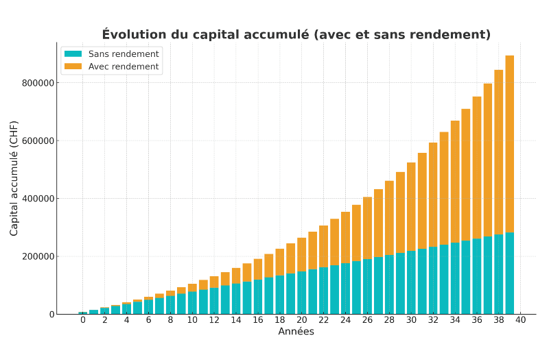 Pilier 3a : Evolution du Capital