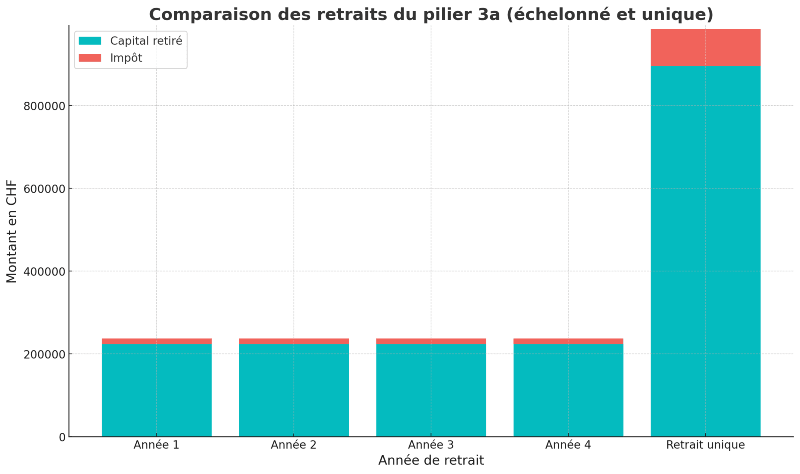 Comparaison des retraits du Pilier 3a