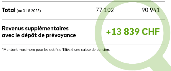 Zak Réduction fiscale Pilier 3a