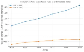 Évolution du franc suisse face à l’USD et à l’EUR (2020–2025)