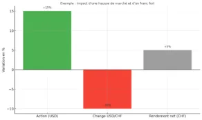 Exemple : Impact d’une hausse de marché et d’un franc fort