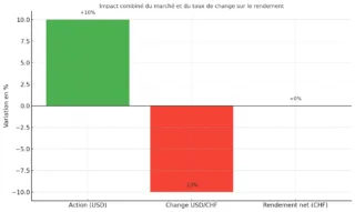 Impact combiné du marché et du taux de change sur le rendement